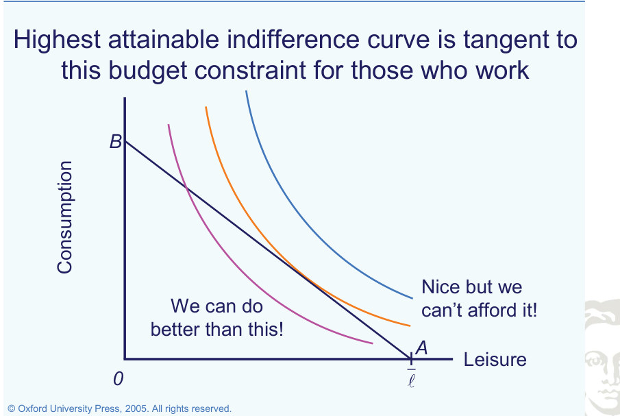 Attainable and unattainable consumption–leisure bundles and the tangency condition.