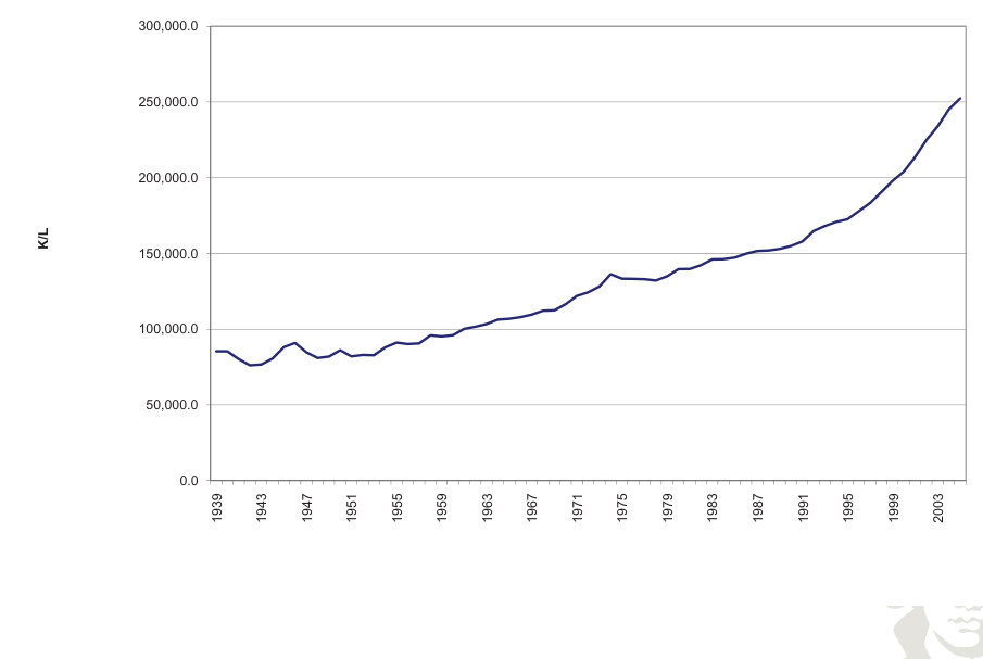 Historical series for capital per unit of labor.