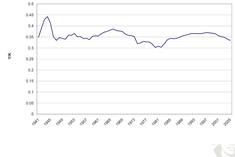 Historical output-to-capital ratio.