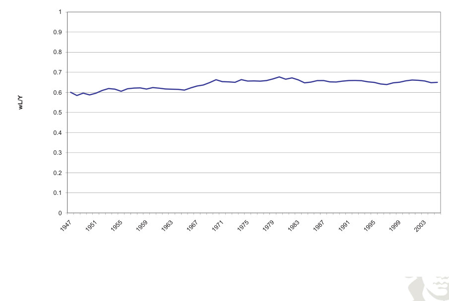 Historical labor-income share.