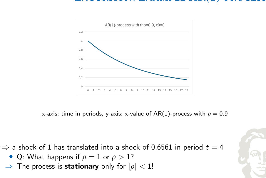 Geometric decay of an AR(1) response with persistence ρ = 0.9.