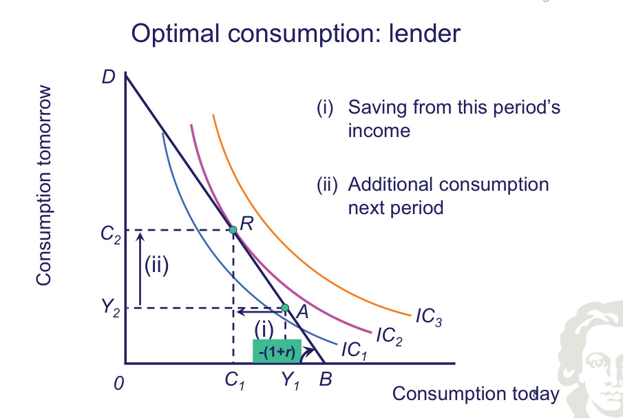 Lender consumption allocation and future interest income.