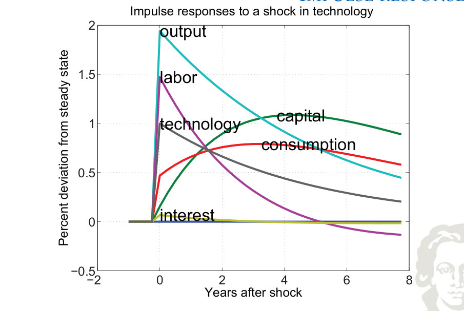 Technology-shock impulse responses for output, hours, capital, consumption and interest.