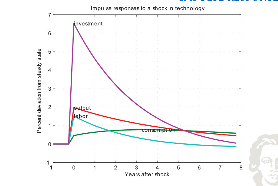 Technology-shock impulse responses including the larger investment response.