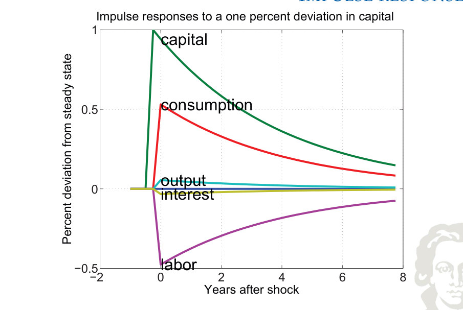 Responses to a one-percent increase in inherited capital: capital, consumption, output, interest and labor.