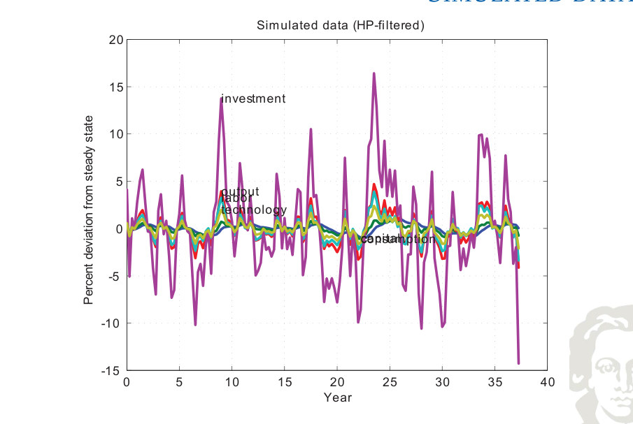HP-filtered simulated business-cycle series generated by repeated productivity innovations.