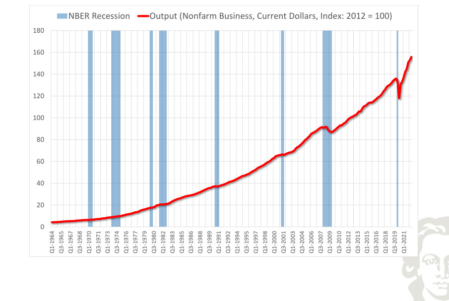 Nominal nonfarm-business output index with NBER recession shading.