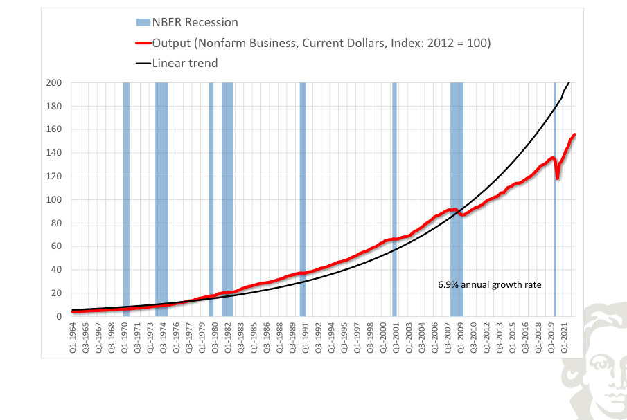 Nominal nonfarm-business output with fitted trend and NBER recession shading.