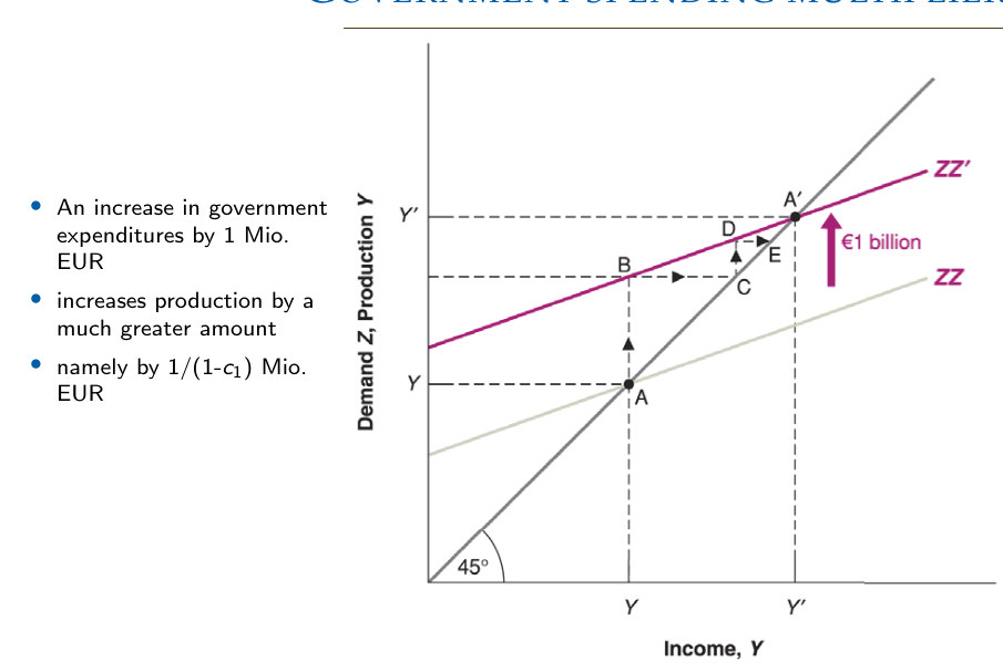 Government-spending multiplier: upward shift in planned expenditure and a larger change in equilibrium output.