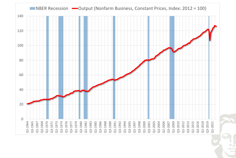 Real nonfarm-business output index with NBER recession shading.