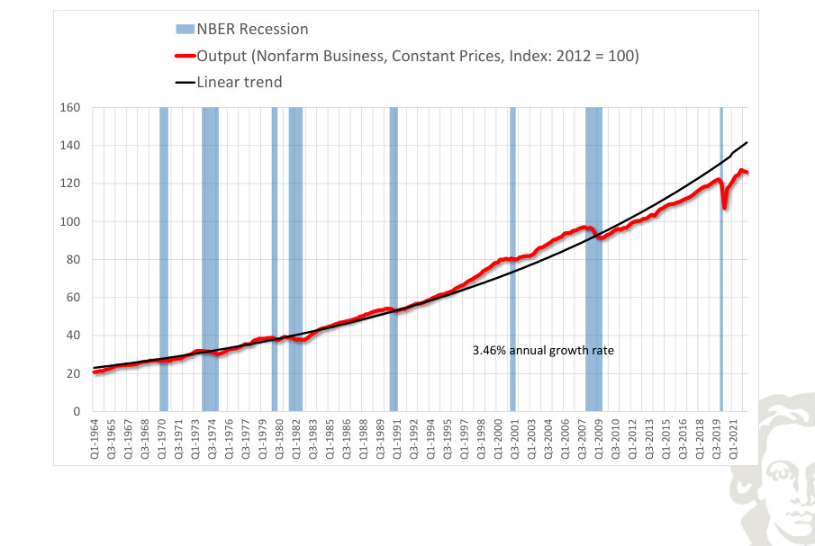 Real nonfarm-business output and fitted trend.
