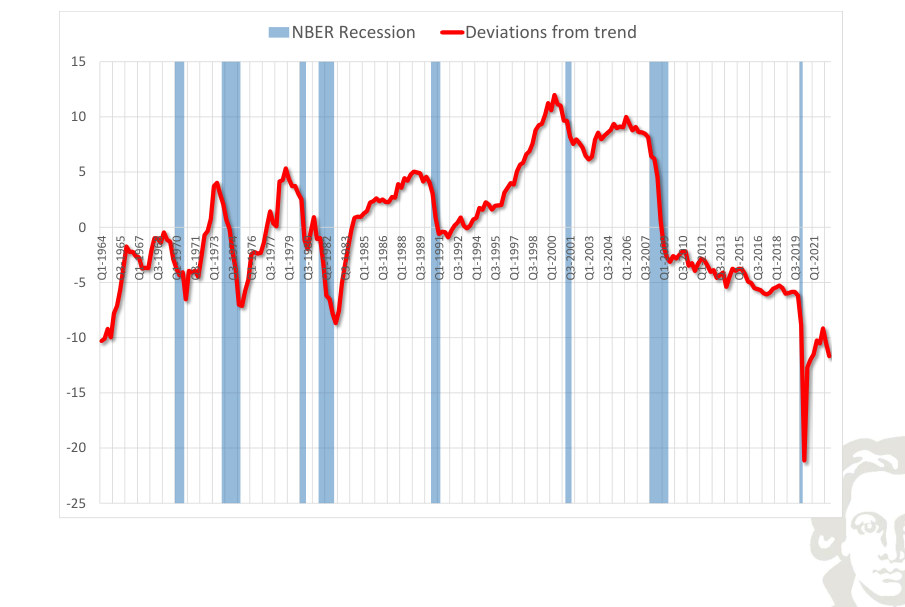 Output deviations from a deterministic trend.