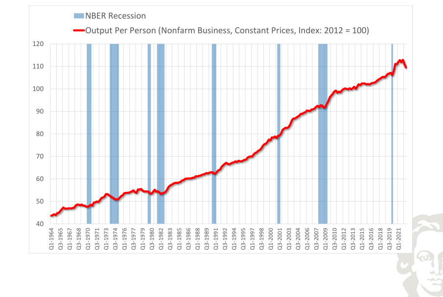 Real nonfarm-business output per person.