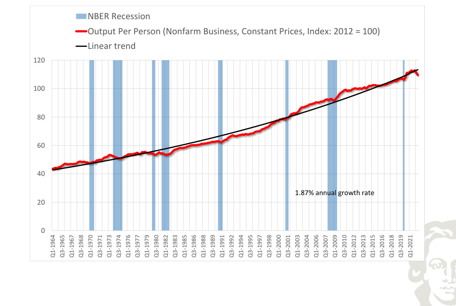 Real output per person and fitted linear trend.