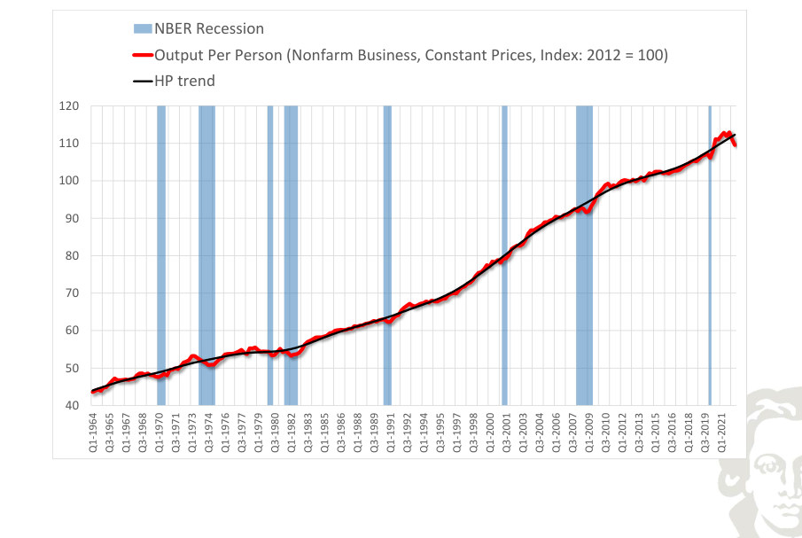 Real output per person and its HP-filter trend.