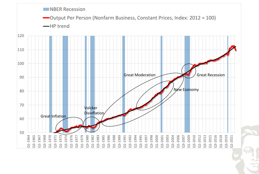 HP trend with selected historical economic episodes marked.