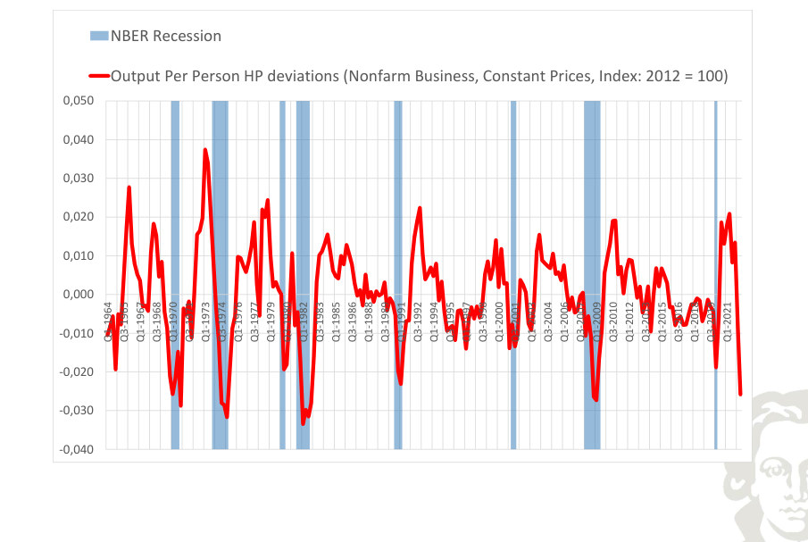 HP-filtered cyclical deviations of output per person.