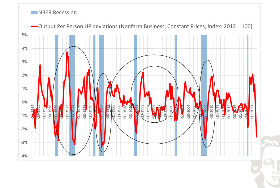 Cyclical output deviations with historical phases highlighted.