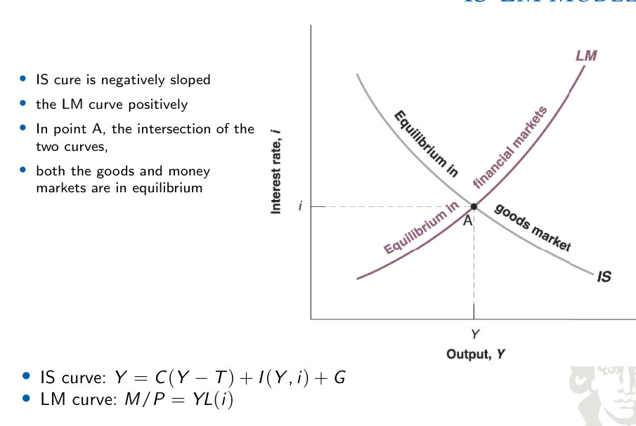 IS–LM equilibrium in goods and money markets.