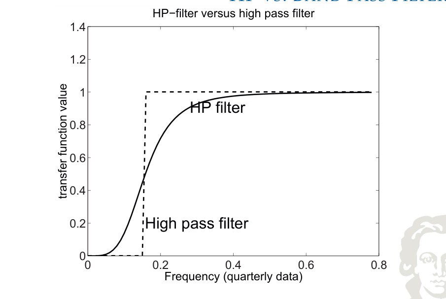 Transfer functions of the HP filter and an ideal high-pass filter.