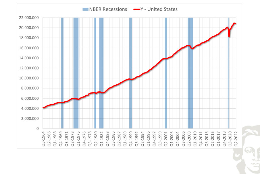United States: output, level, with recession shading.