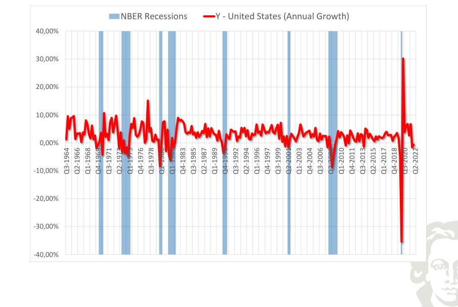 United States: output, growth rate, with recession shading.