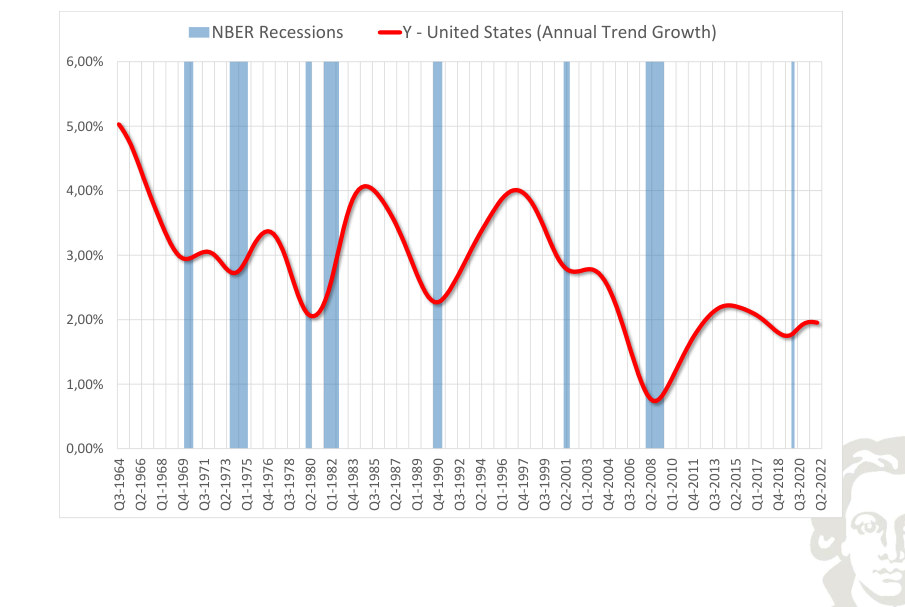 United States: output, smoothed trend growth, with recession shading.