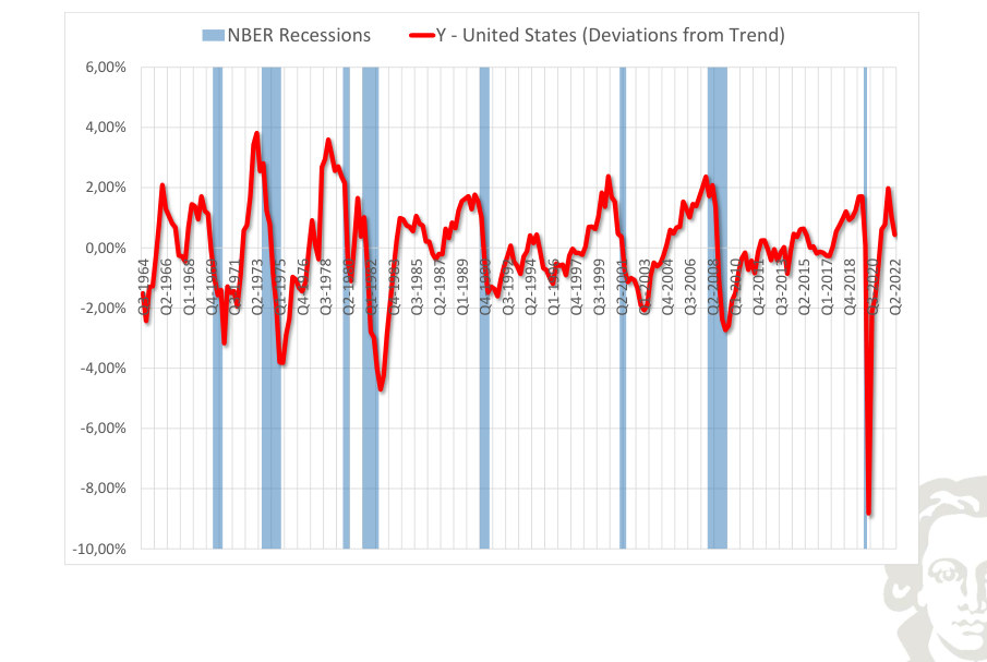 United States: output, deviation from trend, with recession shading.