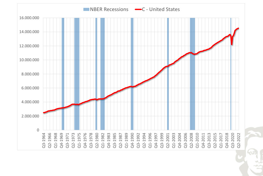 United States: consumption, level, with recession shading.