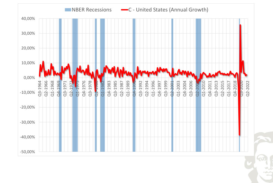 United States: consumption, growth rate, with recession shading.