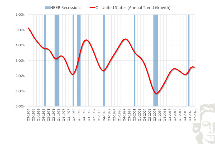 United States: consumption, smoothed trend growth, with recession shading.
