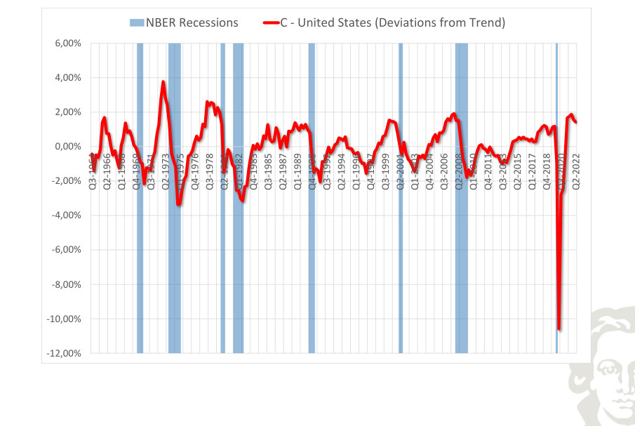 United States: consumption, deviation from trend, with recession shading.