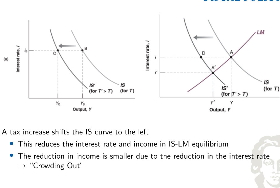 Tax increase and the leftward shift of the IS curve.