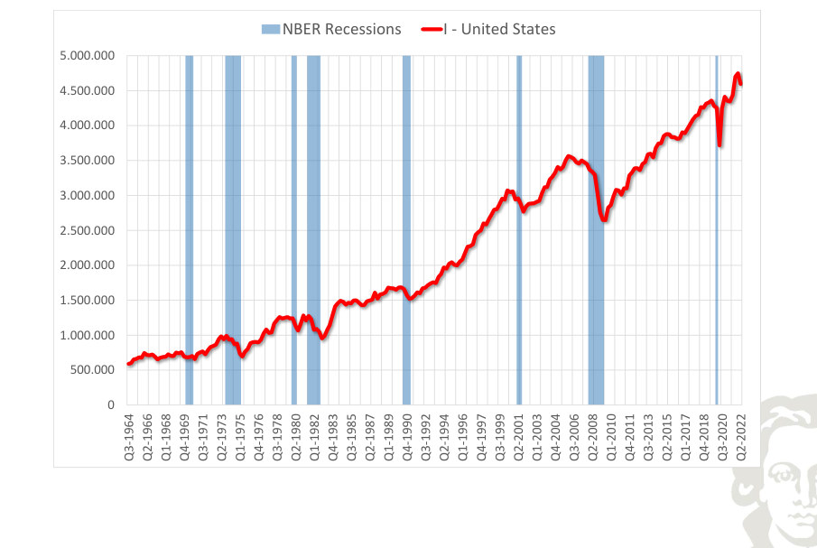 United States: investment, level, with recession shading.