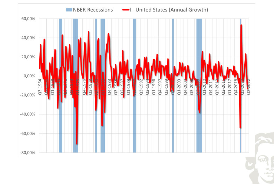 United States: investment, growth rate, with recession shading.
