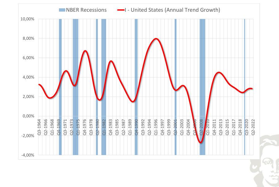 United States: investment, smoothed trend growth, with recession shading.