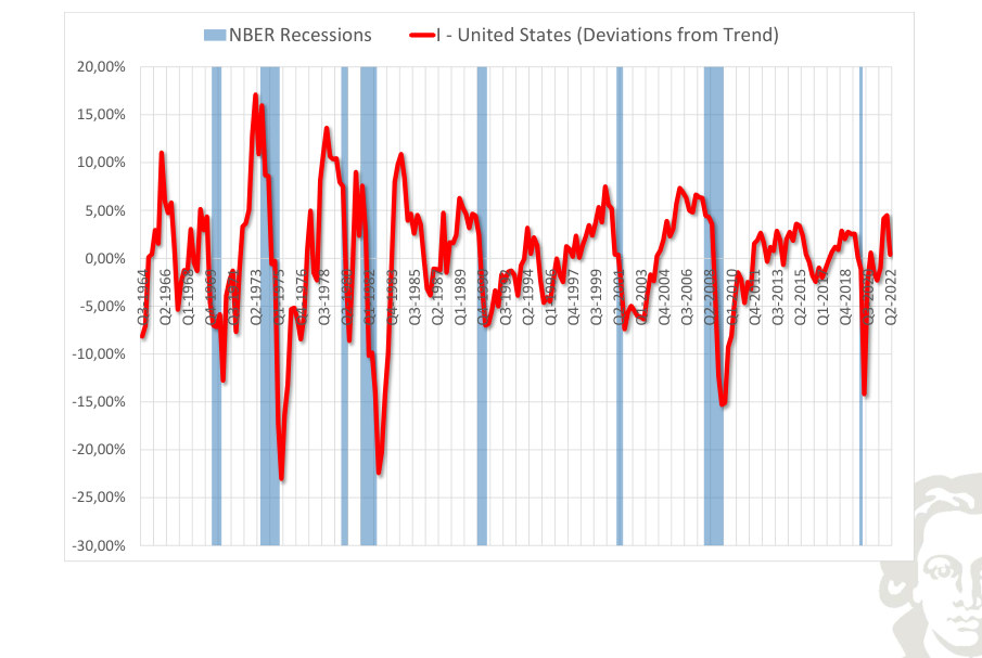 United States: investment, deviation from trend, with recession shading.