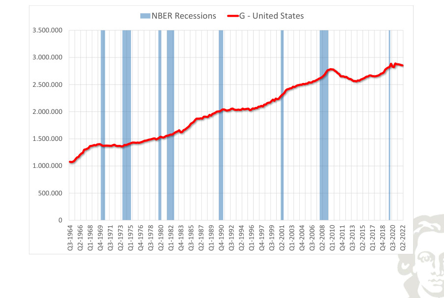 United States: government expenditure, level, with recession shading.