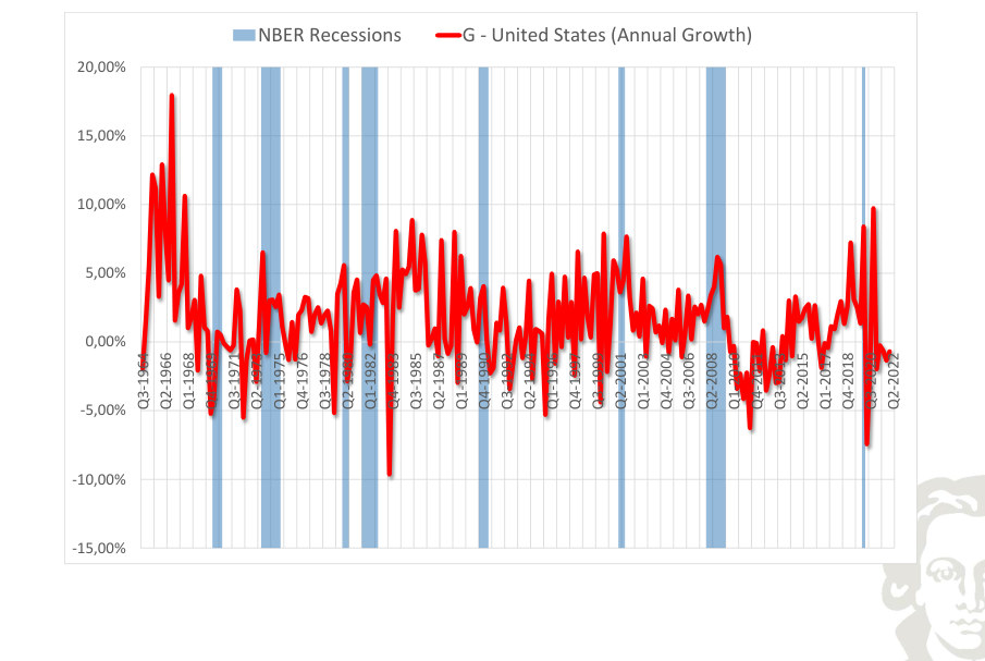United States: government expenditure, growth rate, with recession shading.