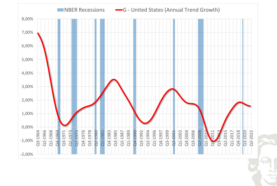 United States: government expenditure, smoothed trend growth, with recession shading.