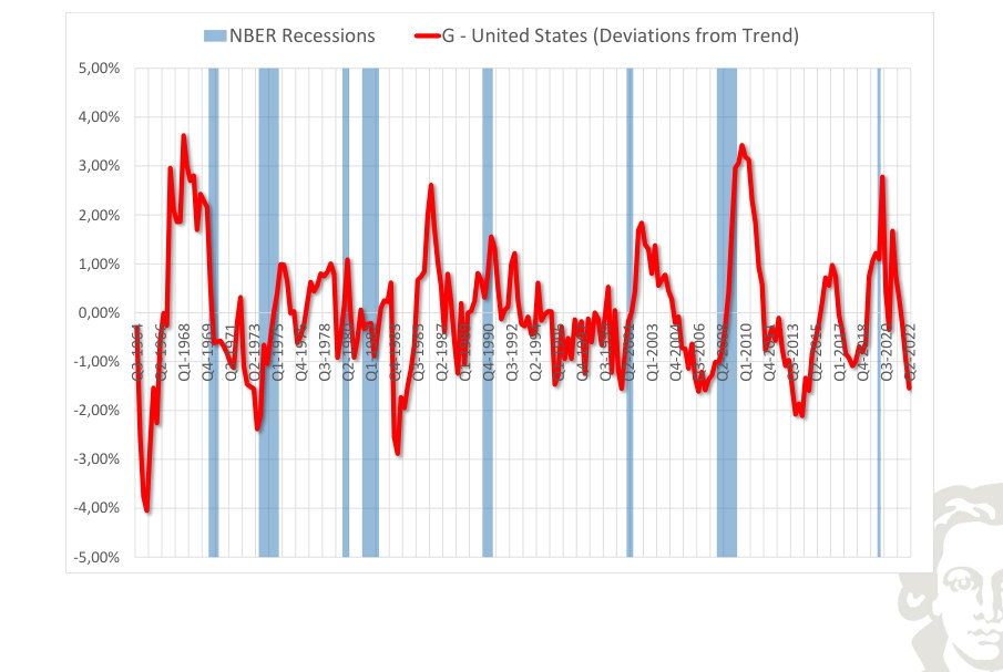United States: government expenditure, deviation from trend, with recession shading.