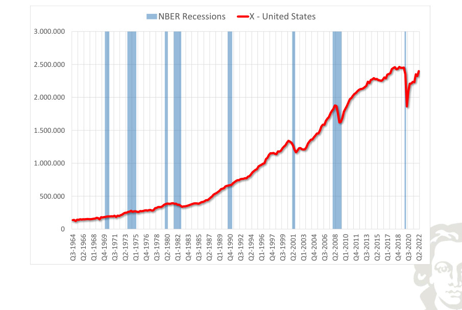 United States: exports, level, with recession shading.