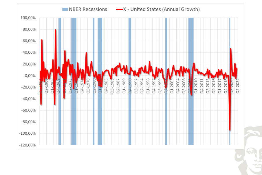 United States: exports, growth rate, with recession shading.