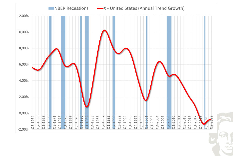 United States: exports, smoothed trend growth, with recession shading.