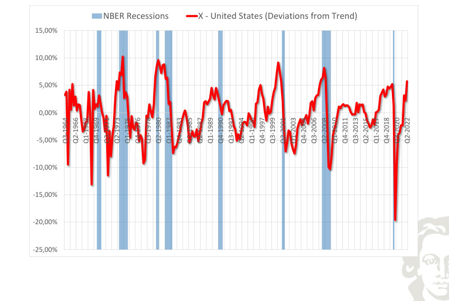 United States: exports, deviation from trend, with recession shading.