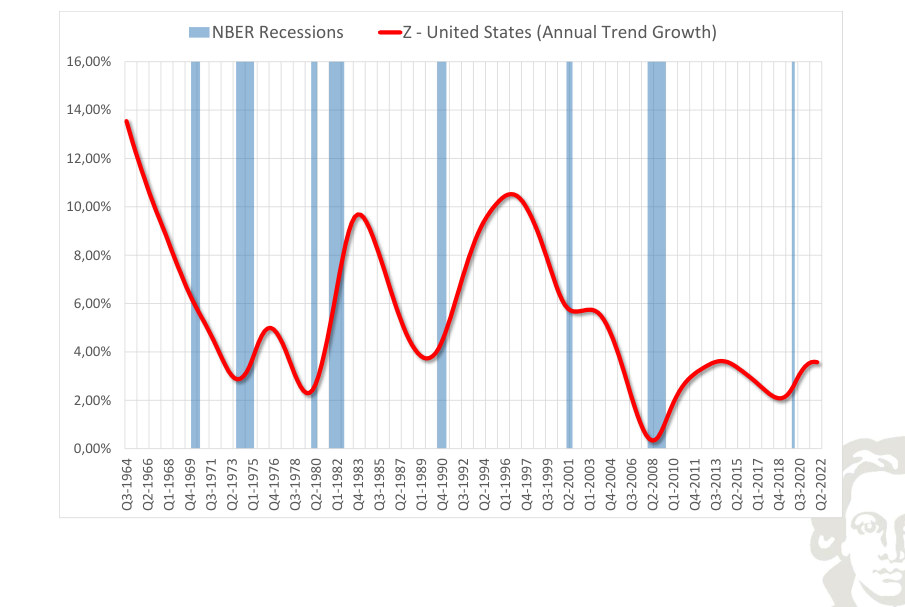 United States: imports, smoothed trend growth, with recession shading.