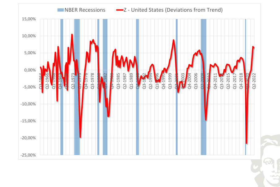 United States: imports, deviation from trend, with recession shading.