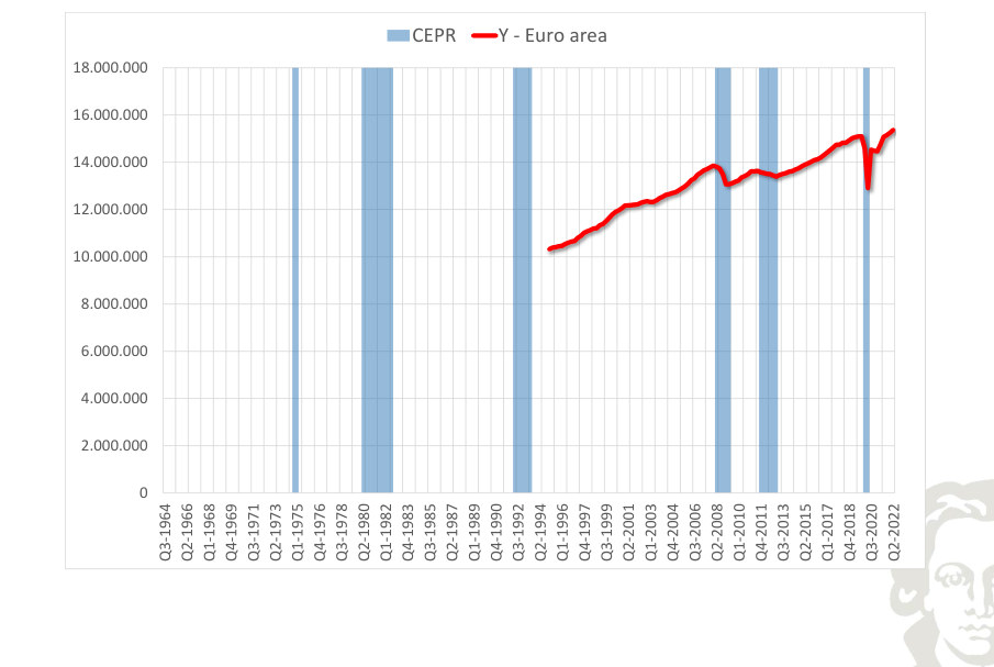 Euro area: output, level, with recession shading.