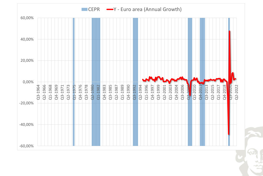 Euro area: output, growth rate, with recession shading.