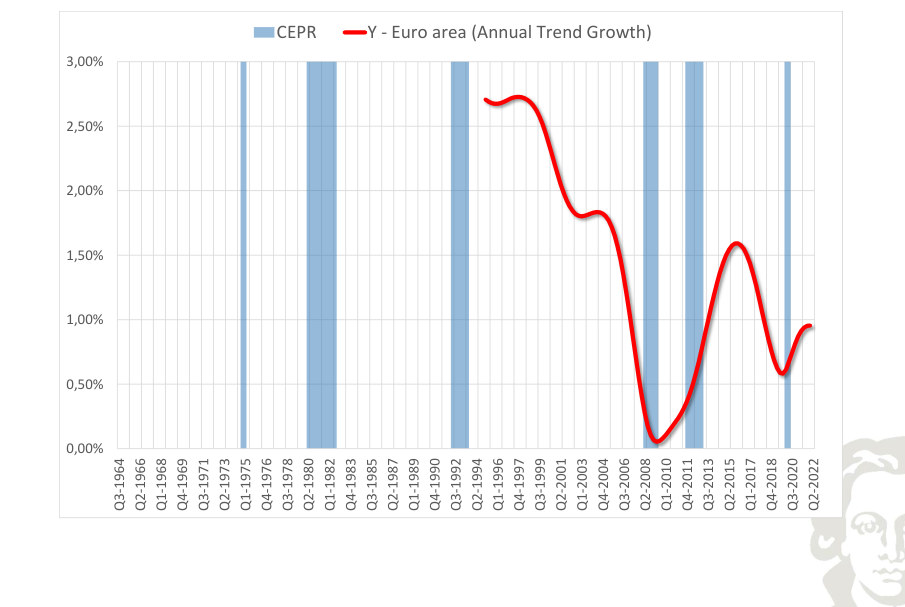 Euro area: output, smoothed trend growth, with recession shading.